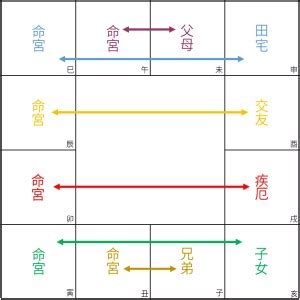 龍的六合貴人|斗數基礎：宮位六合